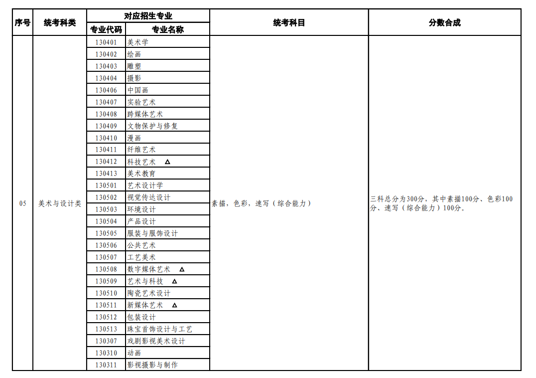 上海藝術類統考包含哪些專業？