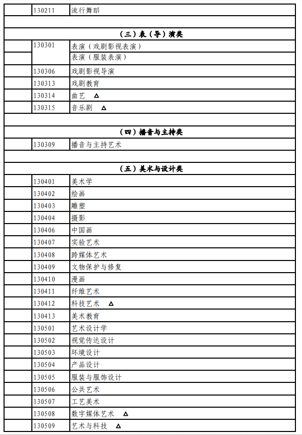 北京藝術類統考包含哪些專業？