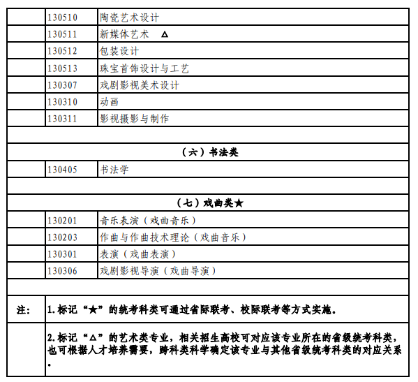 北京藝術類統考包含哪些專業？