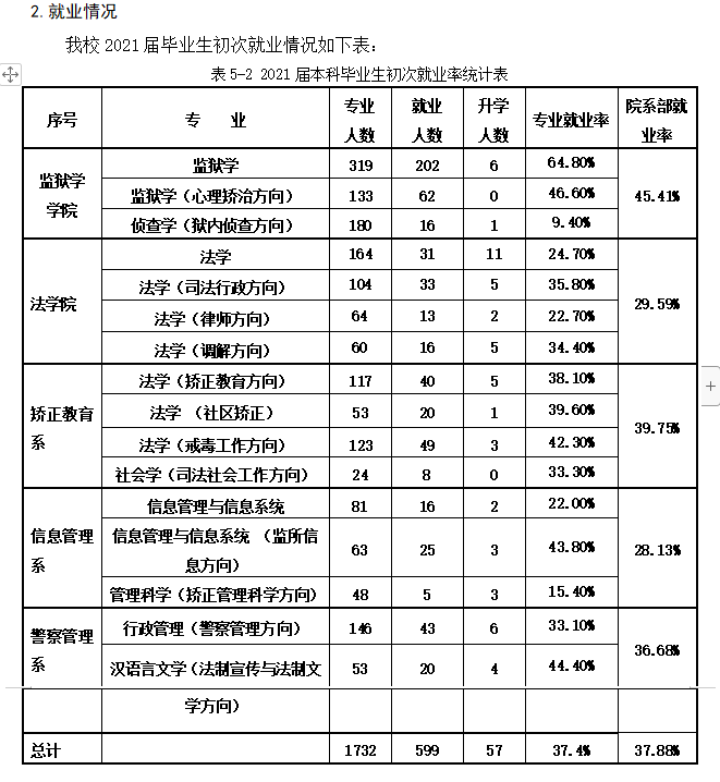 中央司法警官學院就業率怎么樣,就業前景好嗎？