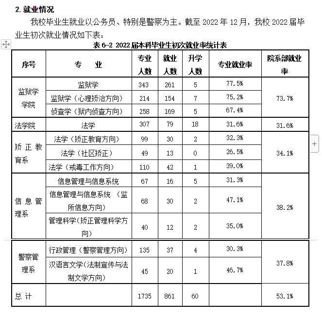 中央司法警官學院就業率怎么樣,就業前景好嗎？