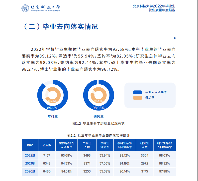 北京科技大學就業率怎么樣,就業前景好嗎？