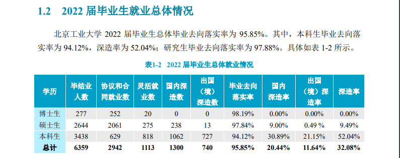 北京工業大學就業率怎么樣,就業前景好嗎?