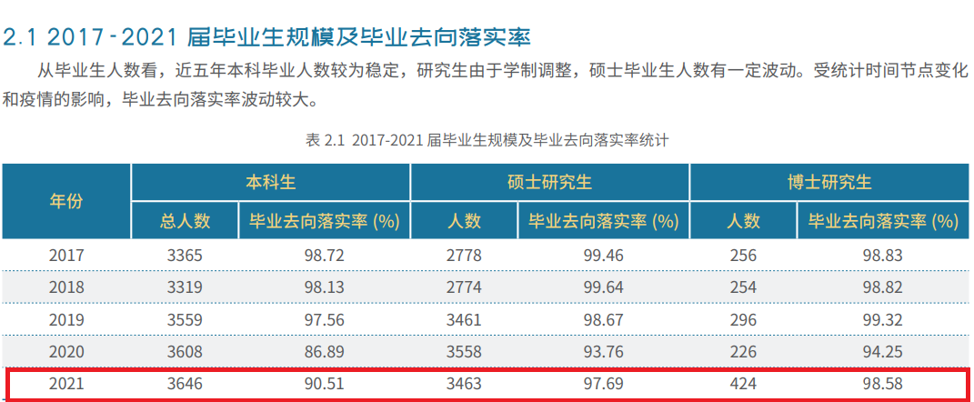 北京交通大學就業率怎么樣,就業前景好嗎？