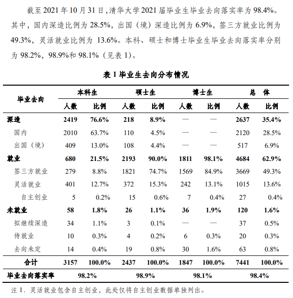 清華大學就業率怎么樣,就業前景好嗎？