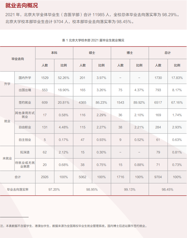 北京大學就業(yè)率怎么樣,就業(yè)前景好嗎？