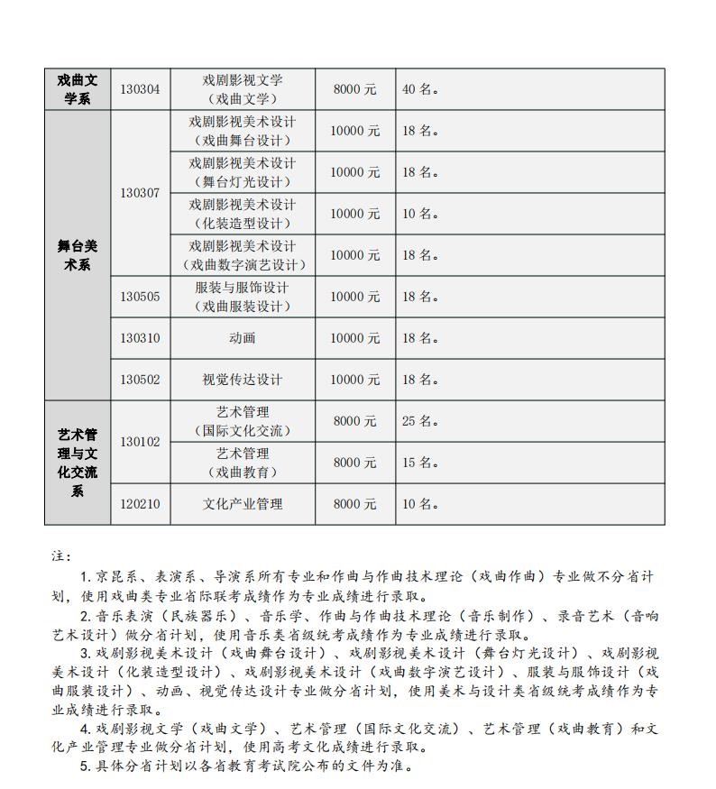中國戲曲學院藝術類學費多少錢一年（附各專業收費標準）