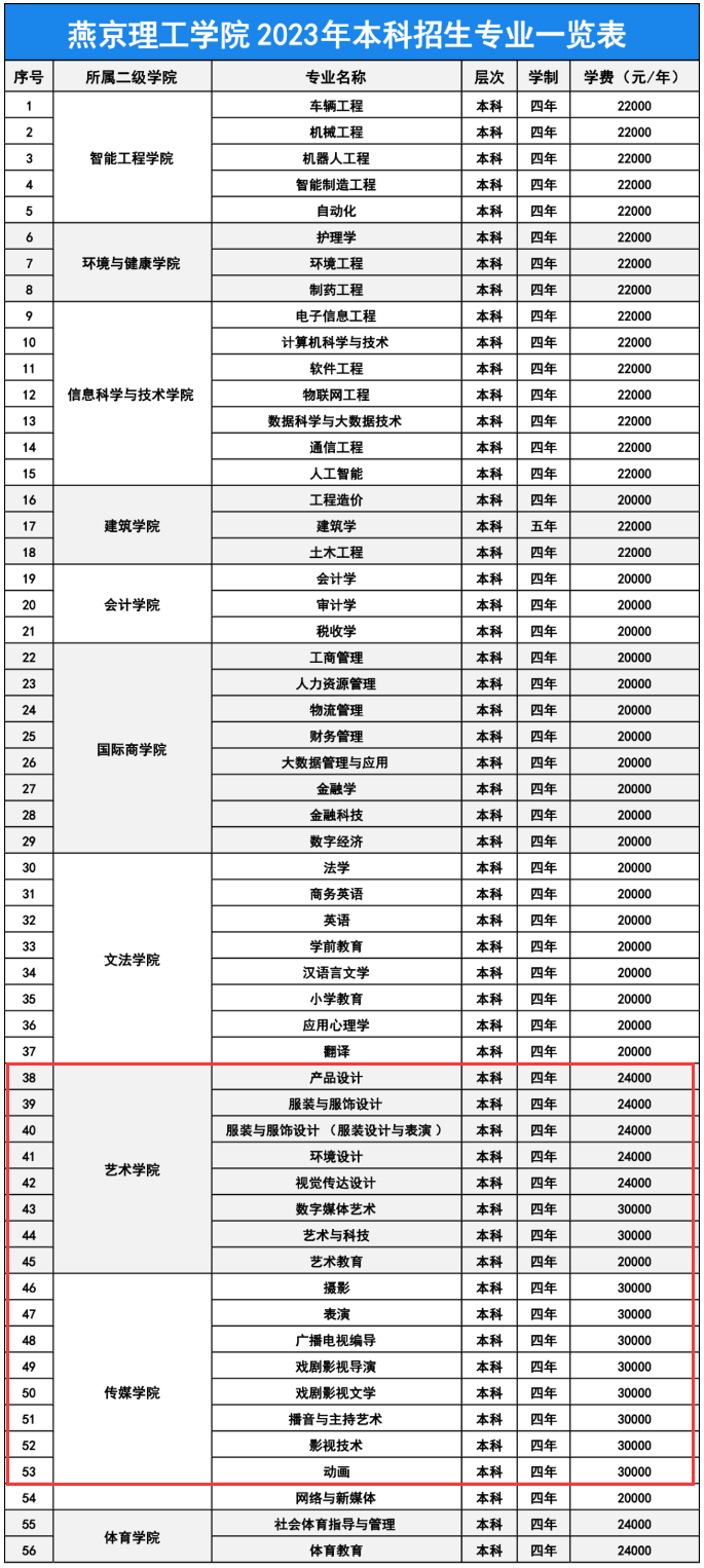 燕京理工學院藝術類學費多少錢一年（附各專業收費標準）