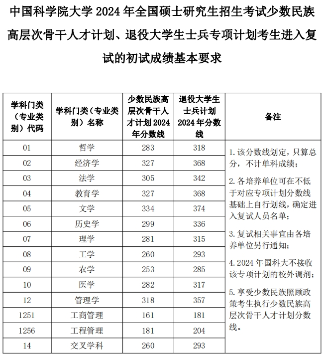 2024年中國科學院大學研究生分數線一覽表（含2023年歷年）