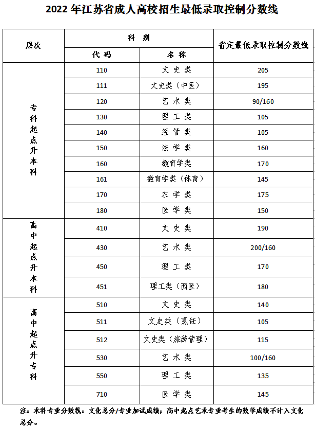 2022年江蘇成人高考分數線,江蘇成考錄取分數線是多少