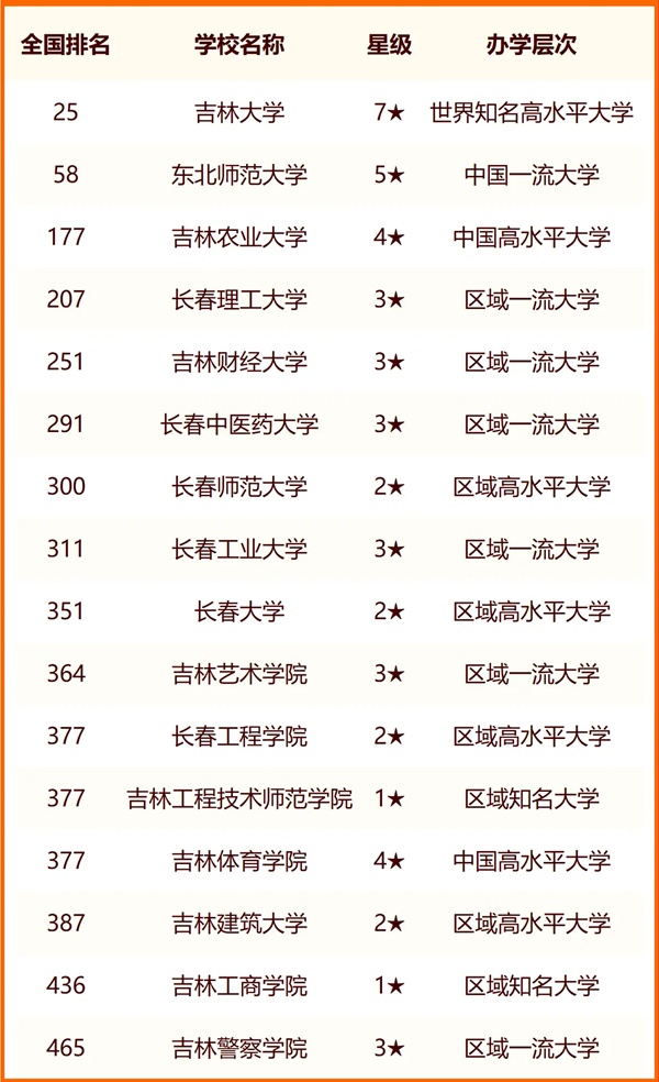 2024年長(zhǎng)春市大學(xué)排名一覽表(41所)