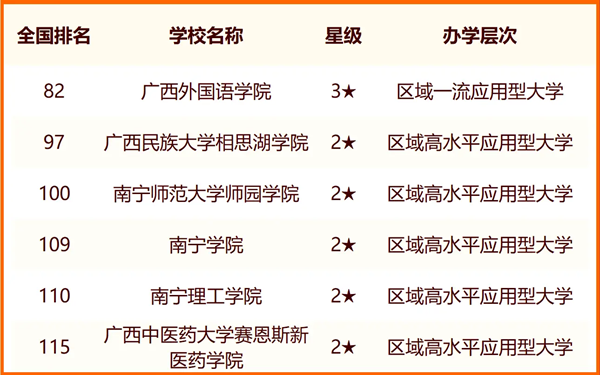 2024年南寧市大學排名一覽表（36所）