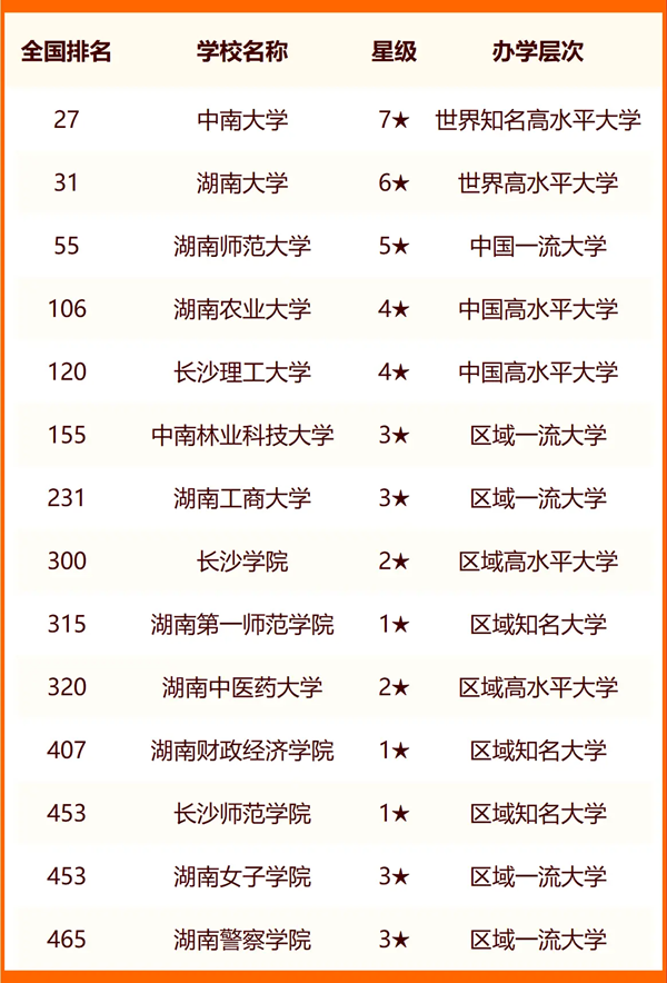 2024年長沙市大學排名一覽表（60所）