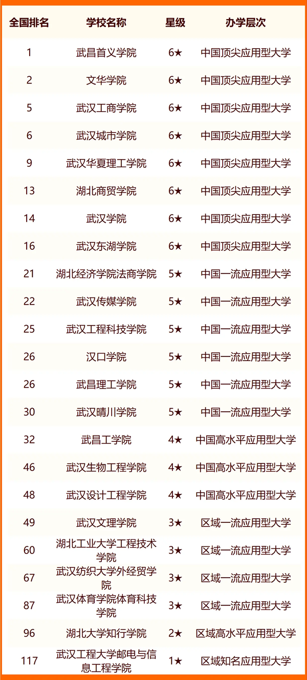 2024年武漢市大學排名一覽表（83所）