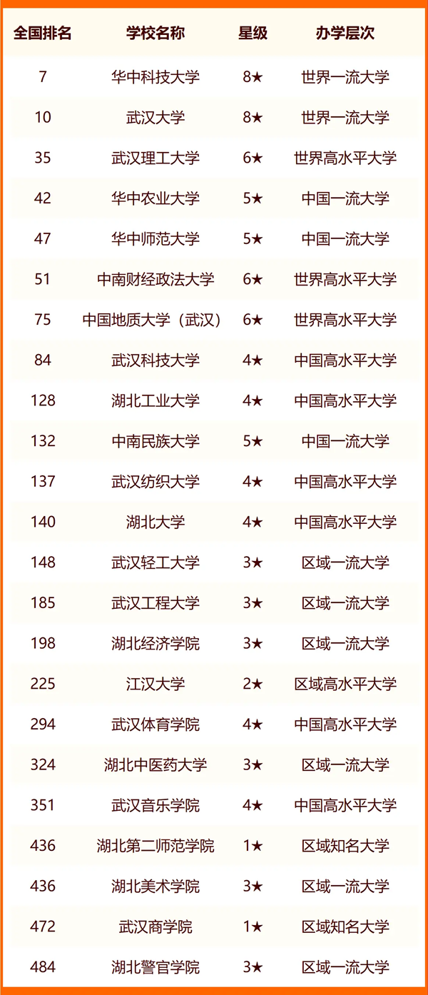 2024年武漢市大學排名一覽表（83所）
