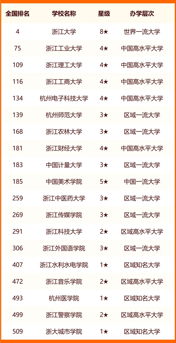 2024年杭州市大學排名一覽表（47所）