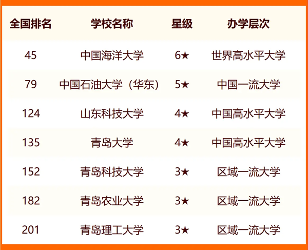 2024年青島市大學排名一覽表（24所）