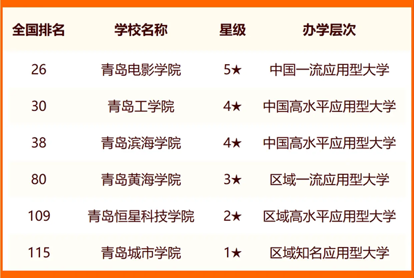 2024年青島市大學排名一覽表（24所）