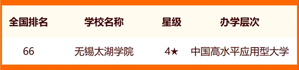 2024年無錫市大學排名一覽表（13所）