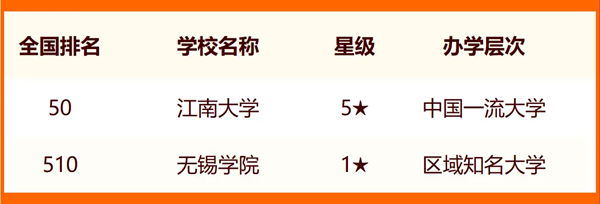 2024年無錫市大學排名一覽表（13所）