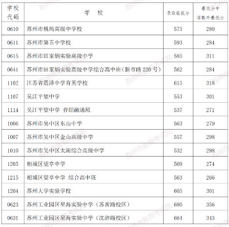 2024年蘇州中考錄取分數線,蘇州中考多少分能上高中？