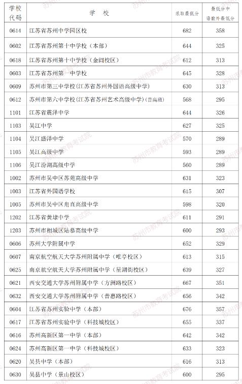 2024年蘇州中考錄取分數線,蘇州中考多少分能上高中？