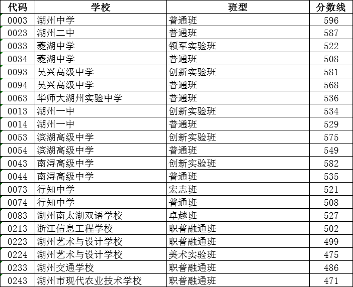 2024年湖州中考錄取分數線,湖州中考多少分能上高中?