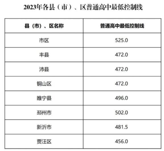 2024年徐州中考錄取分數線,徐州中考多少分能上高中？