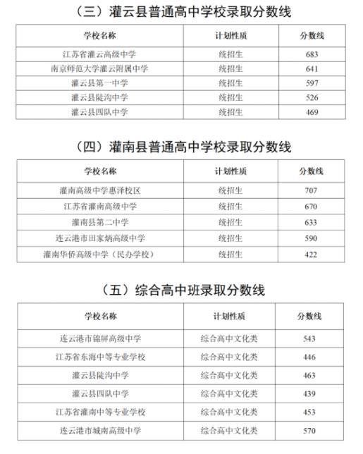 2024年連云港中考錄取分數線,連云港中考多少分能上高中？