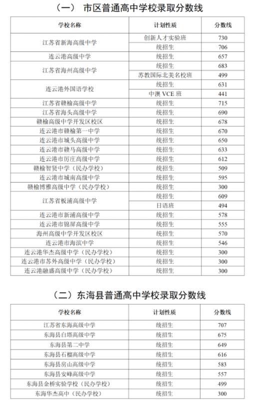 2024年連云港中考錄取分數線,連云港中考多少分能上高中？