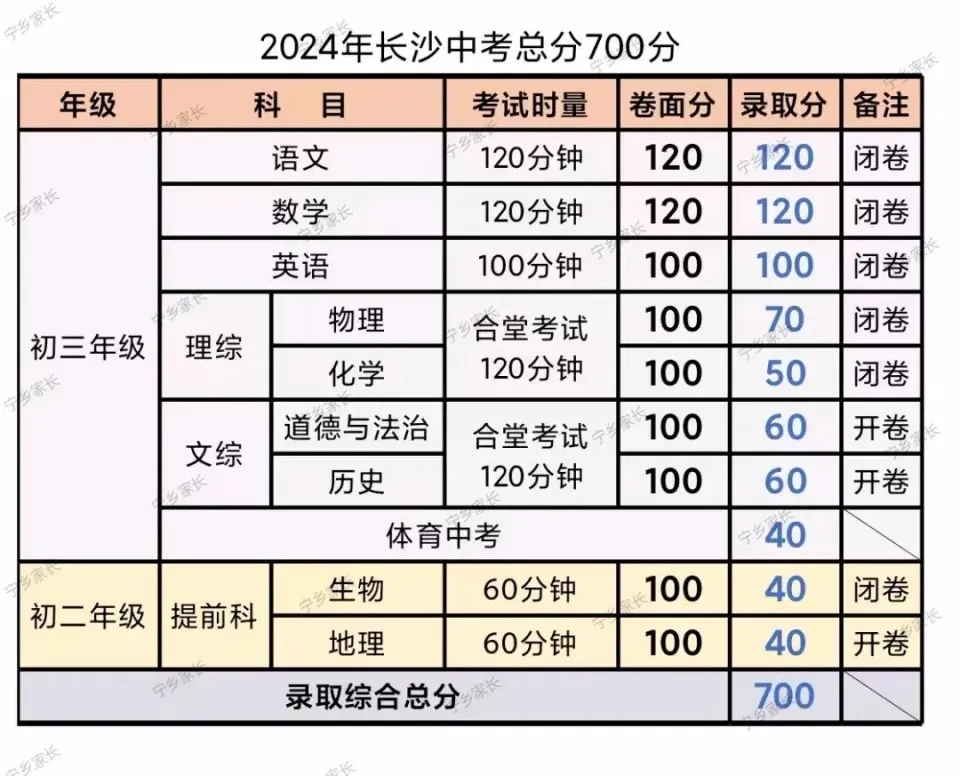2024年長沙中考錄取分數線,長沙中考多少分能上高中?