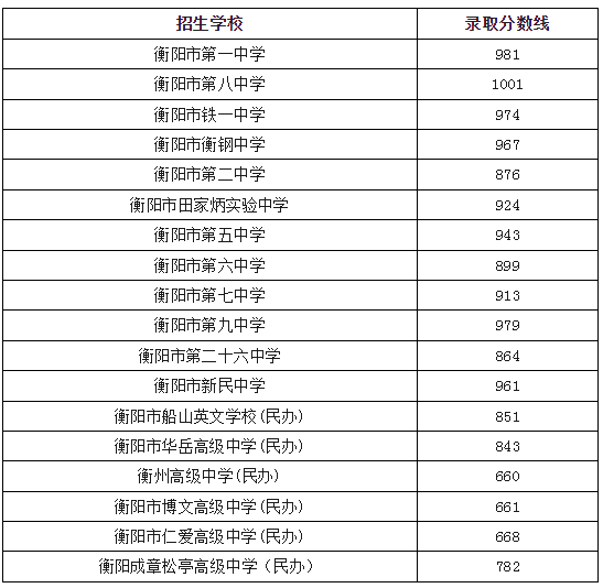 2024年衡陽中考錄取分數線,衡陽中考多少分能上高中？