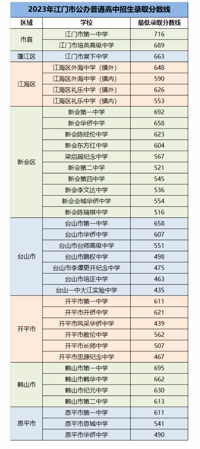 2024年江門中考錄取分數線,江門中考多少分能上高中？