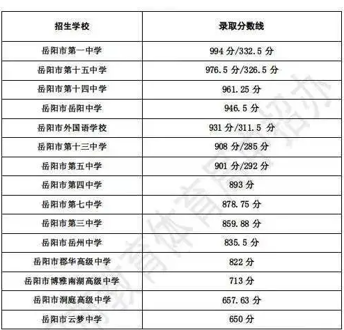 2024年岳陽中考錄取分數線,岳陽中考多少分能上高中？