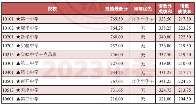 2024年天津中考錄取分數線,天津中考多少分能上高中?
