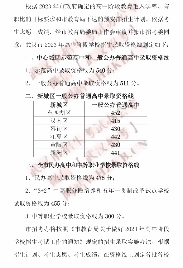 2024年武漢中考錄取分數線,武漢中考多少分能上高中?