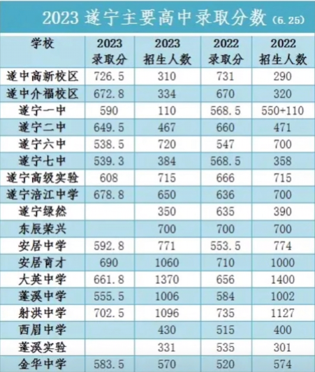2024年遂寧中考錄取分數線,遂寧中考多少分能上高中?