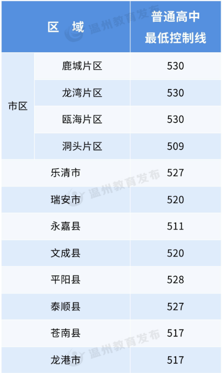 2024年溫州中考錄取分?jǐn)?shù)線,溫州中考多少分能上高中?
