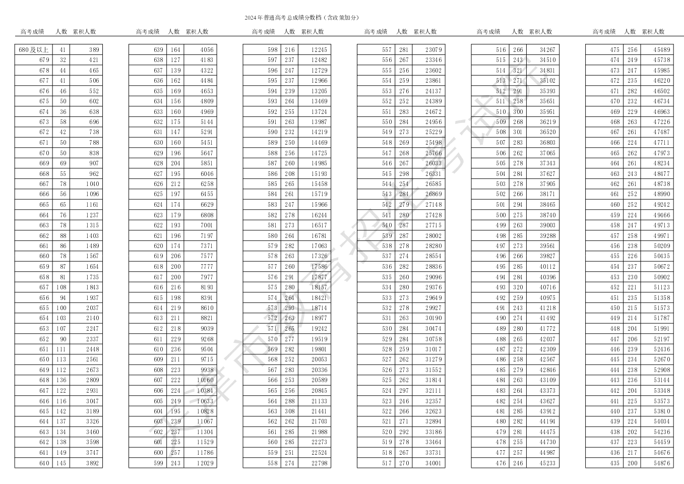 2024年天津高考一分一段表,天津高考分?jǐn)?shù)位次排名查詢(xún)表