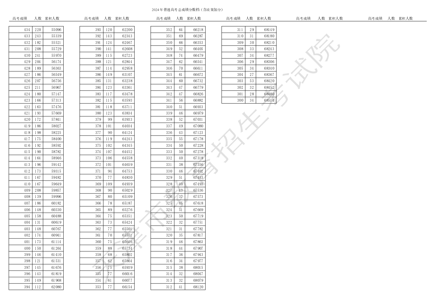2024年天津高考一分一段表,天津高考分?jǐn)?shù)位次排名查詢(xún)表