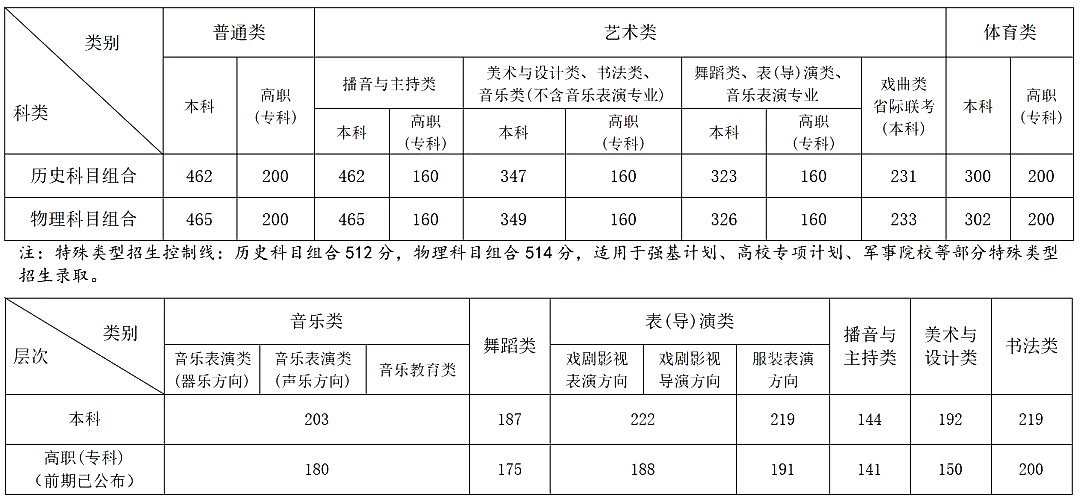2025年安徽高考各批次分數線匯總（含一本,二本,專科分數線）