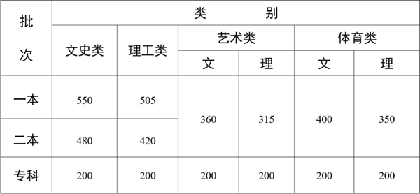 2025年云南高考各批次分數線匯總（含一本,二本,專科分數線）