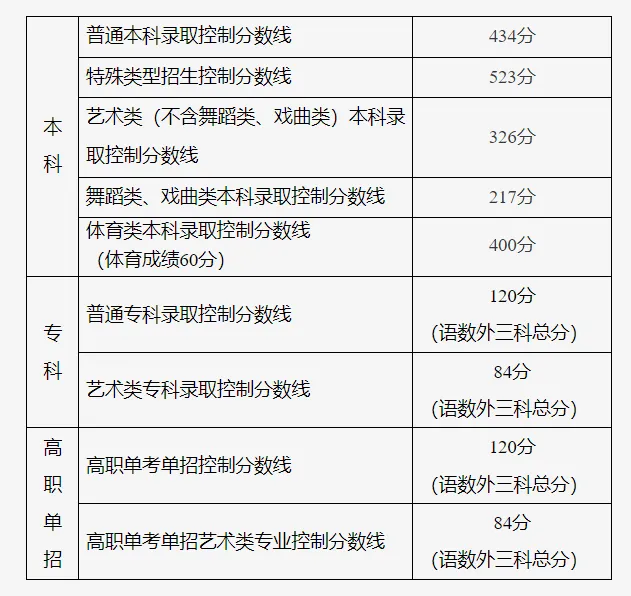 2025年北京高考各批次分數線匯總（含一本,二本,專科分數線）