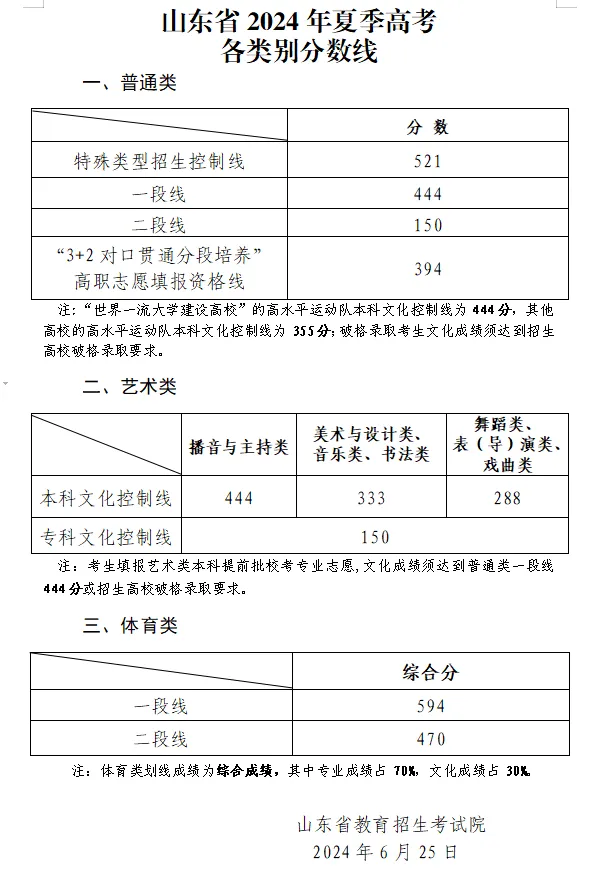 2025年山東高考各批次分數線匯總（含一本,二本,?？品謹稻€）