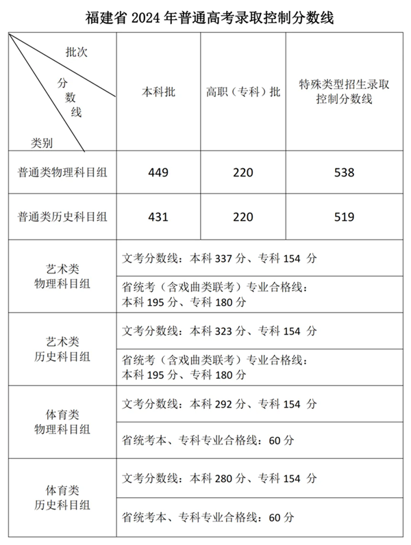 2025年福建高考各批次分數線匯總（含一本,二本,?？品謹稻€）