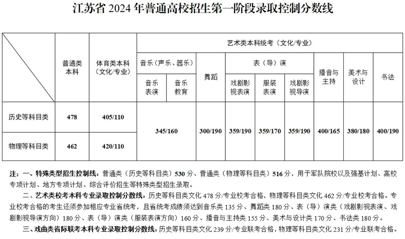 2025年江蘇高考各批次分數(shù)線匯總（含一本,二本,專科分數(shù)線）