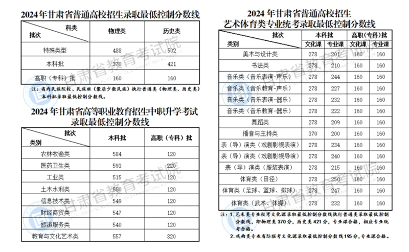 2025年甘肅高考各批次分數線匯總（含一本,二本,專科分數線）