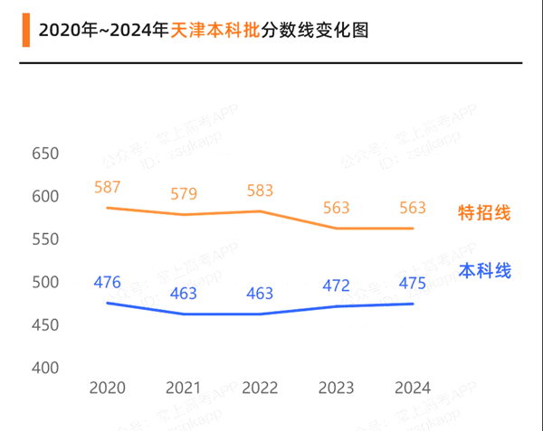 2025天津高考多少分可以上本科大學(xué),天津本科線預(yù)計(jì)多少分?