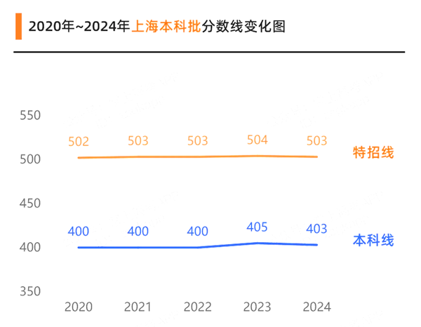 2025上海高考多少分可以上本科大學(xué),上海本科線預(yù)計(jì)多少分？