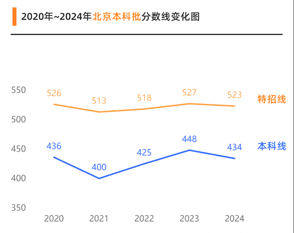 2025北京高考多少分可以上本科大學,北京本科線預計多少分?